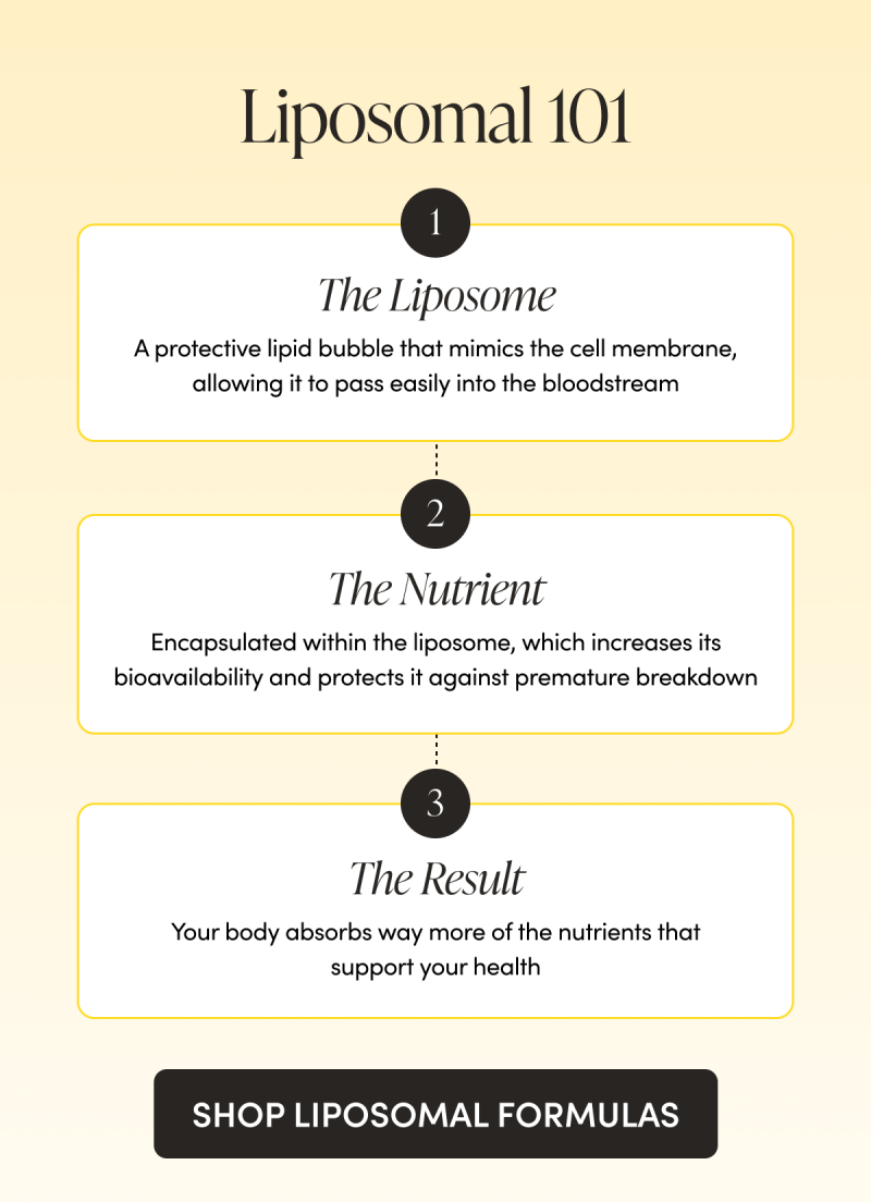 Liposomal 101   The Liposome A protective lipid bubble that mimics the cell membrane, allowing it to pass easily into the bloodstream     The Nutrient  Encapsulated within the liposome, which increases its bioavailability and protects it against premature breakdown     The Result   Your body absorbs way more of the nutrients that support your health  CTA: SHOP LIPOSOMAL FORMULAS