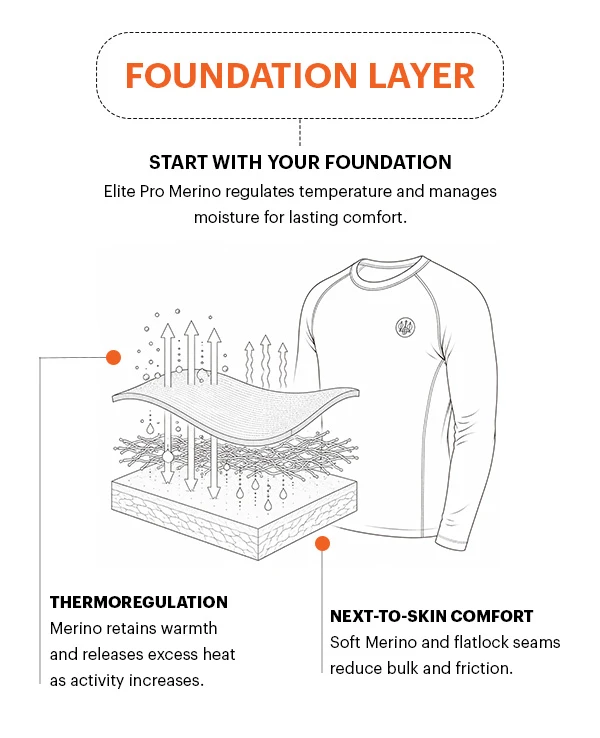 Foundation Layer
