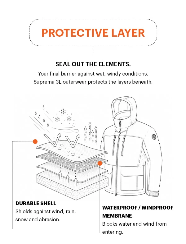 Protective Layer