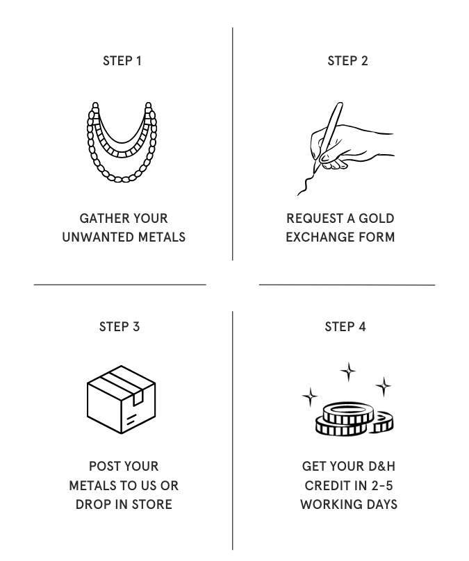 Gold Exchange | How does it work?